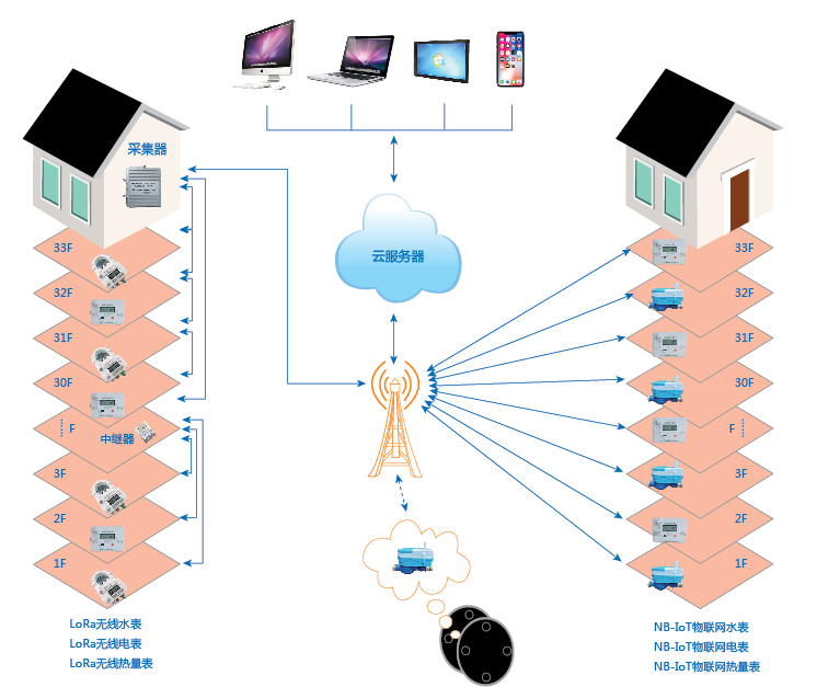物联网水表/热量表/电表智能管理系统